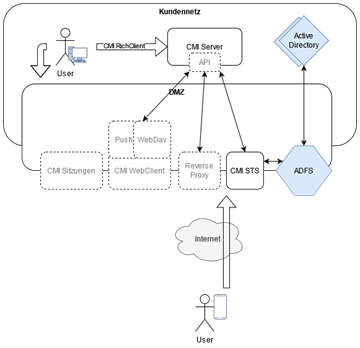 Prinzipschema OnPremises